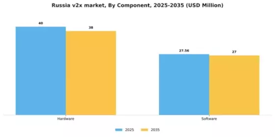 Russia V2X Market Segment Image 1