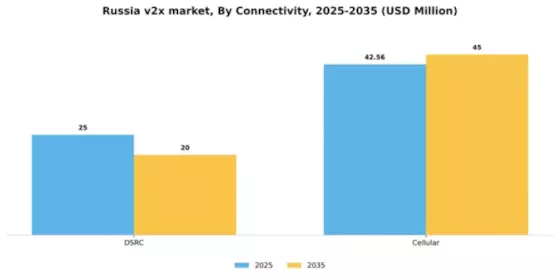 Russia V2X Market Segment Image 2