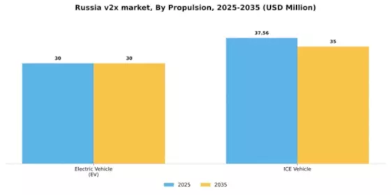Russia V2X Market Segment Image 3