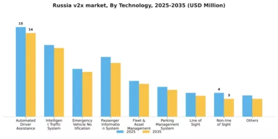 Russia V2X Market Segment Image 4