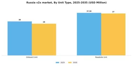 Russia V2X Market Segment Image 5