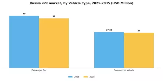 Russia V2X Market Segment Image 6