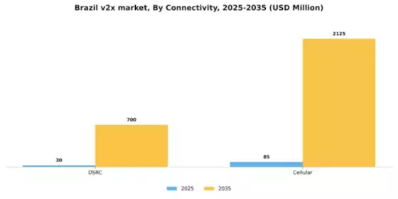 Brazil V2X Market Segment Image 2