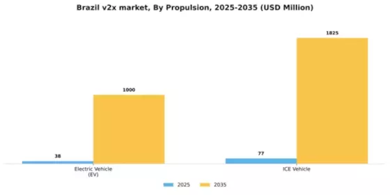 Brazil V2X Market Segment Image 3