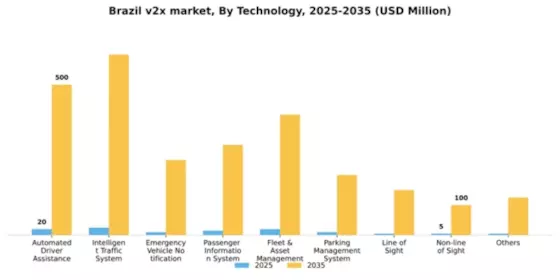 Brazil V2X Market Segment Image 4