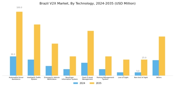 Brazil V2X Market Segment Image 0