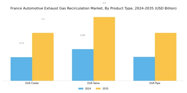 France Automotive Exhaust Gas Recirculation Market Segment Image 0
