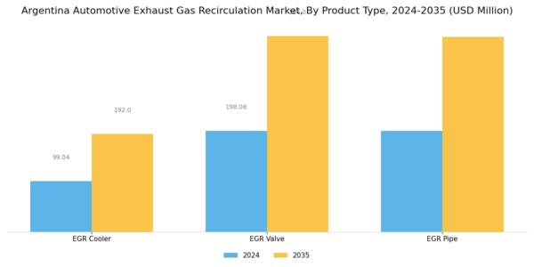 Argentina Automotive Exhaust Gas Recirculation Market Segment Image 0