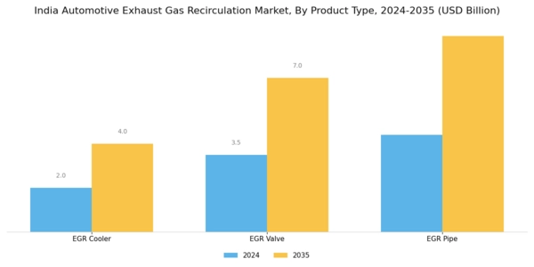 India Automotive Exhaust Gas Recirculation Market Segment Image 0
