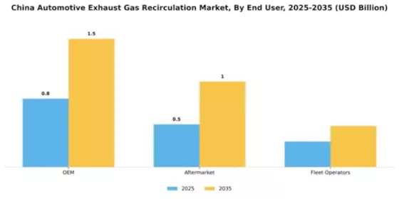 China Automotive Exhaust Gas Recirculation Market Segment Image 2