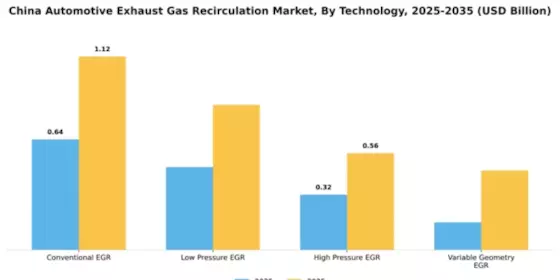 China Automotive Exhaust Gas Recirculation Market Segment Image 4