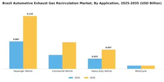 Brazil Automotive Exhaust Gas Recirculation Market Segment Image 0