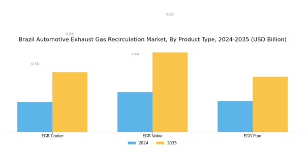 Brazil Automotive Exhaust Gas Recirculation Market Segment Image 0