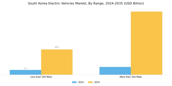 South Korea Electric Vehicles Market Segment Image 2