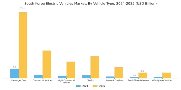 South Korea Electric Vehicles Market Segment Image 5