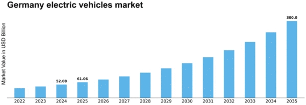 Germany Electric Vehicles Market Size