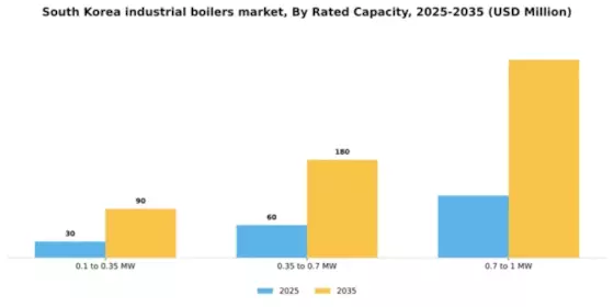 South Korea Industrial Boilers Market Segment Image 2
