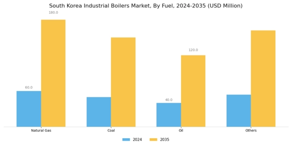 South Korea Industrial Boilers Market Segment Image 0
