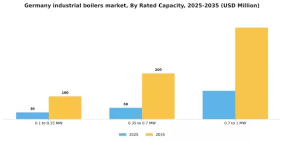Germany Industrial Boilers Market Segment Image 2