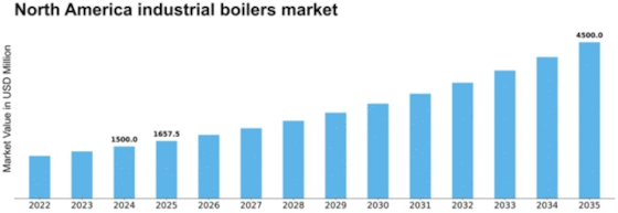 North America Industrial Boilers Market Size