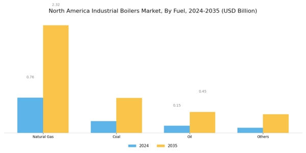 North America Industrial Boilers Market Segment Image 0