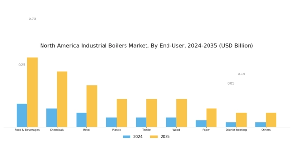 North America Industrial Boilers Market Segment Image 3