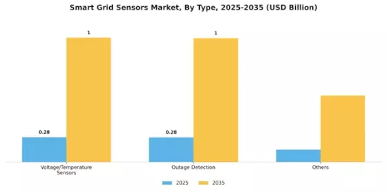 Smart Grid Sensors Market Segment Image 0