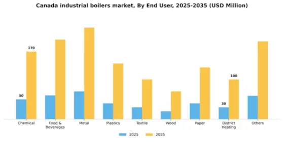 Canada Industrial Boilers Market Segment Image 1