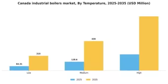 Canada Industrial Boilers Market Segment Image 3