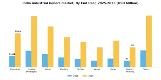 India Industrial Boilers Market Segment Image 1