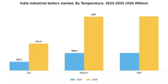 India Industrial Boilers Market Segment Image 3