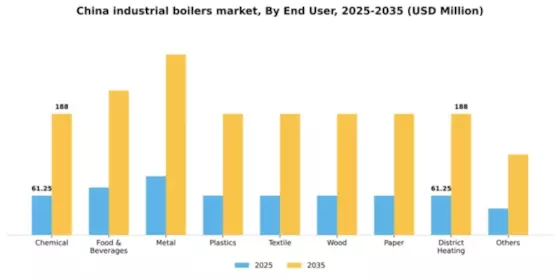 China Industrial Boilers Market Segment Image 1