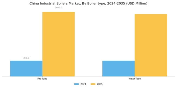 China Industrial Boilers Market Segment Image 1