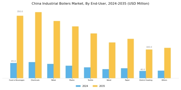 China Industrial Boilers Market Segment Image 3