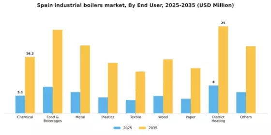 Spain Industrial Boilers Market Segment Image 1