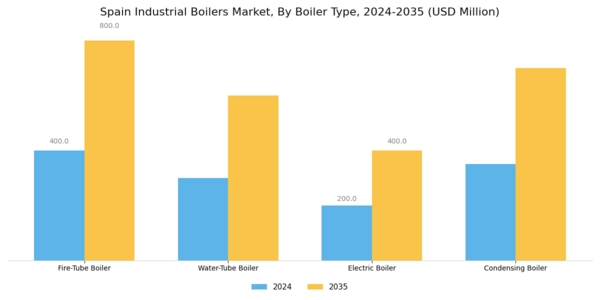 Spain Industrial Boilers Market Segment Image 3