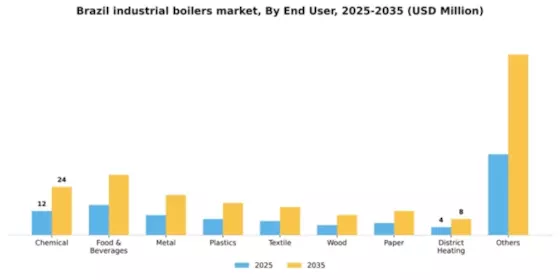Brazil Industrial Boilers Market Segment Image 1