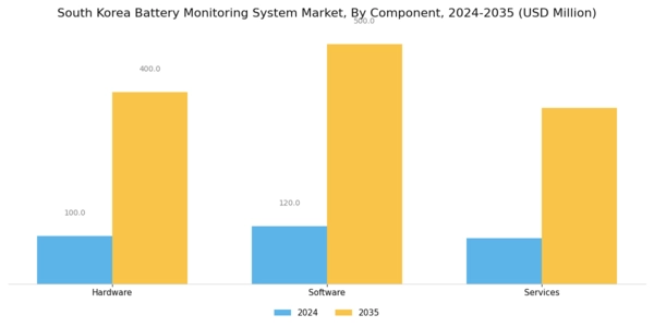 South Korea Battery Monitoring System Market Segment Image 0