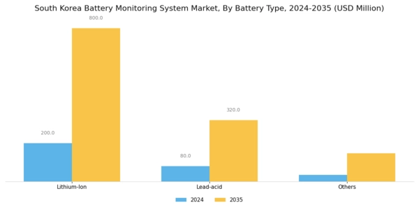 South Korea Battery Monitoring System Market Segment Image 2