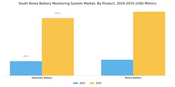 South Korea Battery Monitoring System Market Segment Image 3