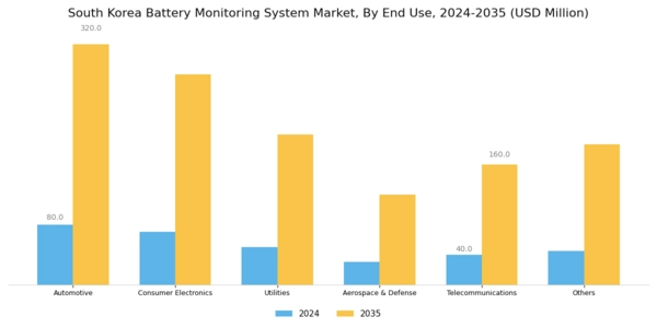 South Korea Battery Monitoring System Market Segment Image 4