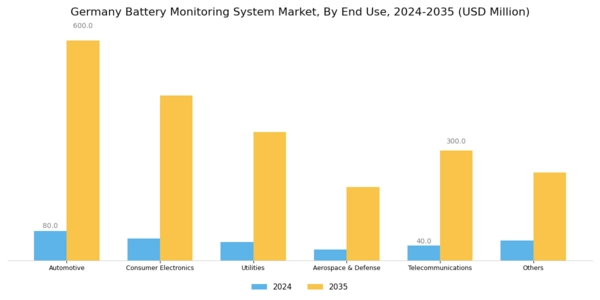 Germany Battery Monitoring System Market Segment Image 4