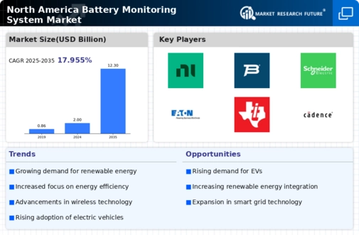North America Battery Monitoring System Market Infographic