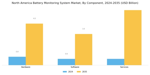 North America Battery Monitoring System Market Segment Image 0