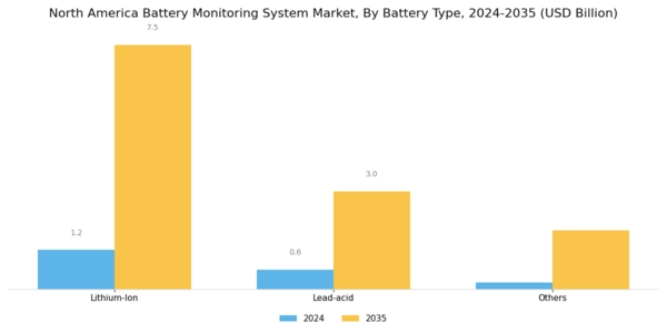 North America Battery Monitoring System Market Segment Image 2