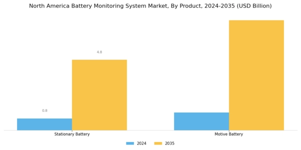 North America Battery Monitoring System Market Segment Image 3