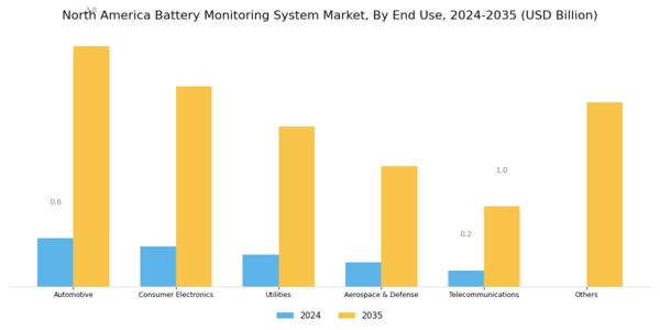 North America Battery Monitoring System Market Segment Image 4