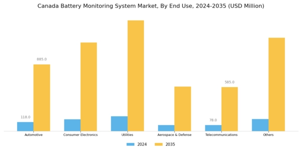 Canada Battery Monitoring System Market Segment Image 4