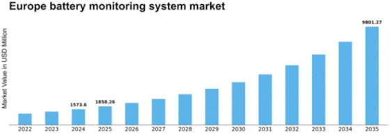 Europe Battery Monitoring System Market Size