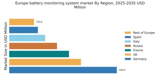 Europe Battery Monitoring System Market Regional Image